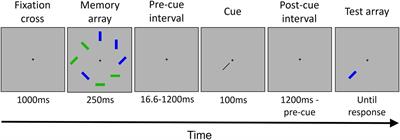 Visual Attention Modulates Phenomenal Consciousness: Evidence From a Change Detection Study